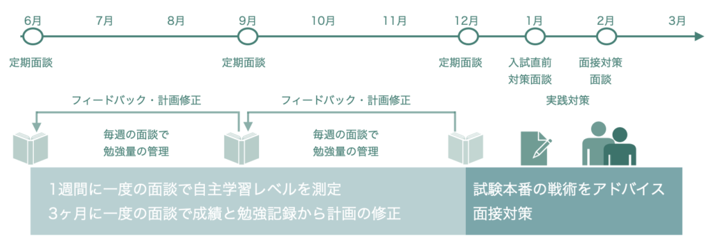 面談フロー